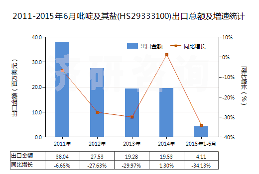 2011-2015年6月吡啶及其鹽(HS29333100)出口總額及增速統(tǒng)計